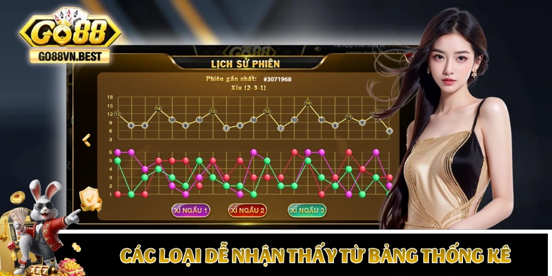 Các loại dễ nhận thấy từ bảng thống kê lịch sử